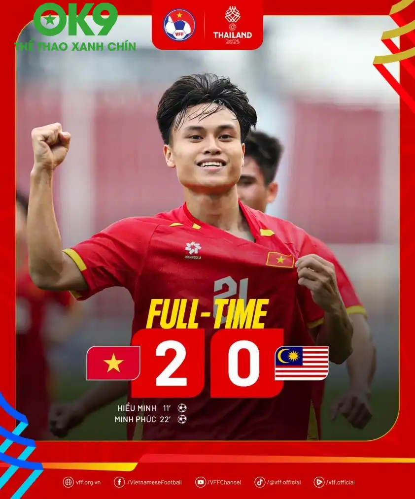 U22 Việt Nam có chiến thắng ấn tượng trước Malaysia để đi tiếp U22 Việt Nam có chiến thắng ấn tượng trước Malaysia để đi tiếp