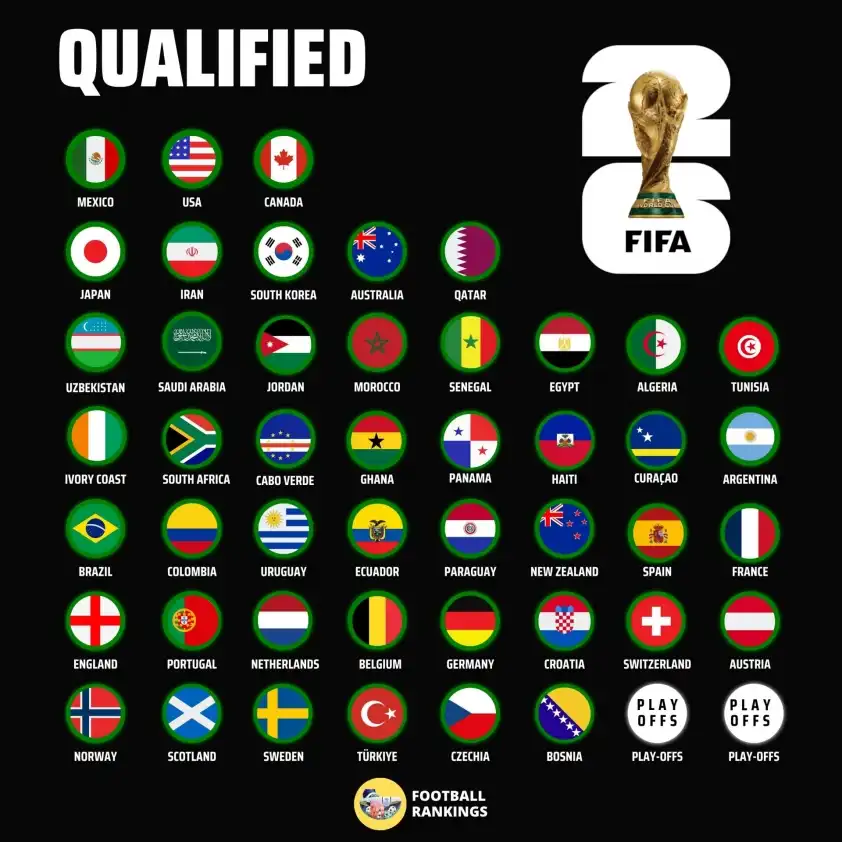 World Cup 2026 đã xác định được 46/48 đội (Ảnh: Football Rankings). World Cup 2026 đã xác định được 46/48 đội (Ảnh: Football Rankings).